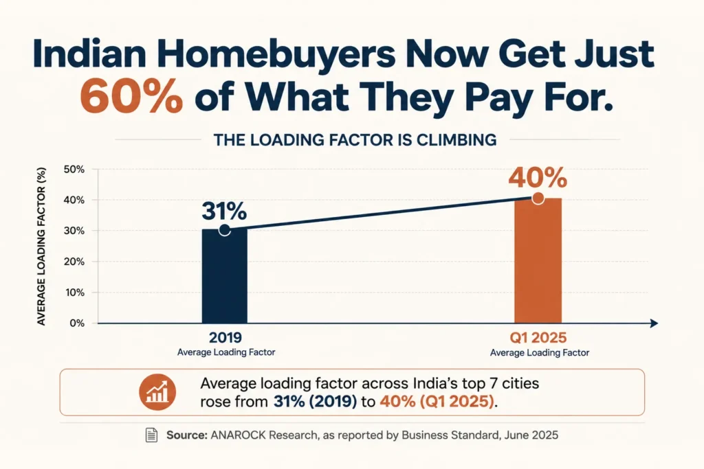 Carpet area vs built-up area: loading factor across Indian cities